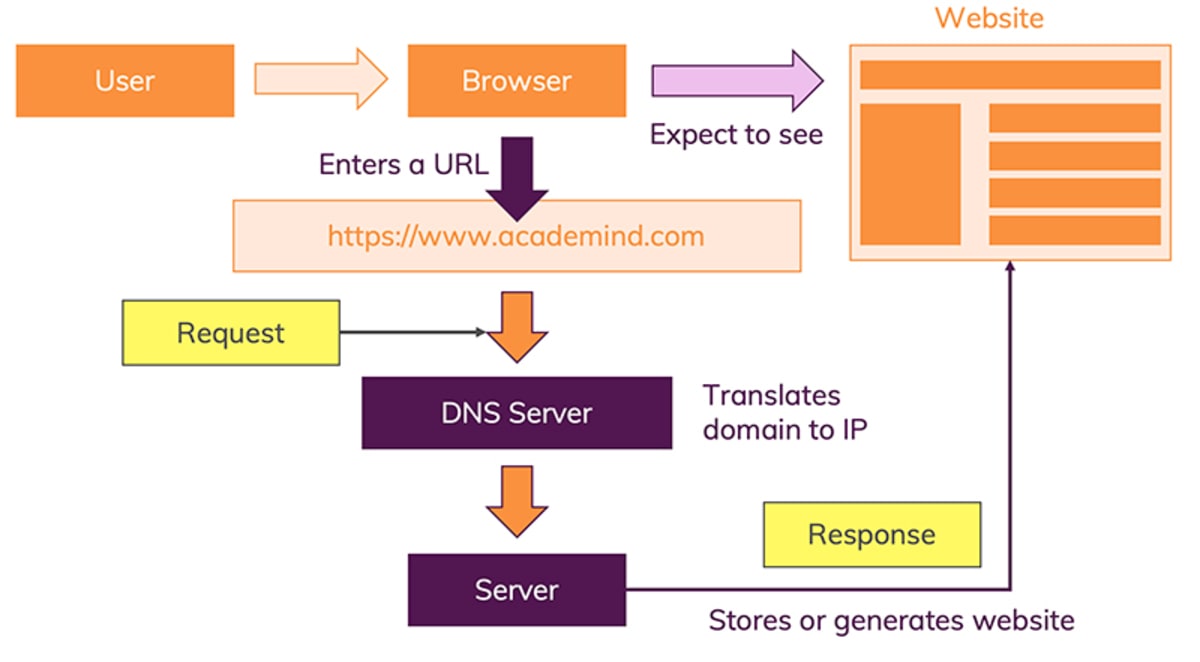 How the Web Works